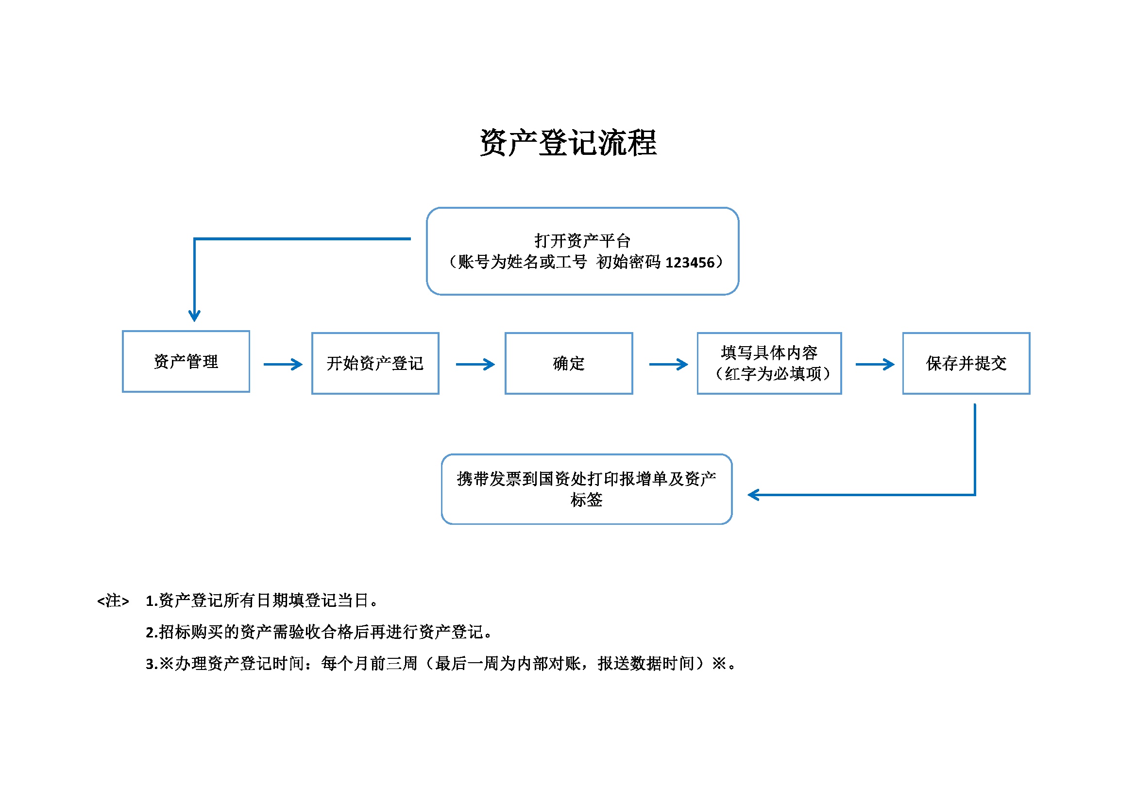 资产登记流程.png